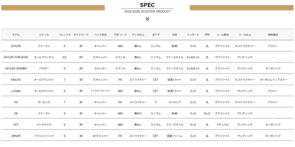 SCOOTER/ボードスペック一覧